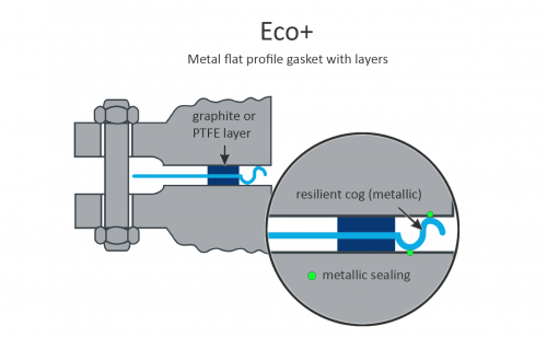 Eco+ - Revoseal VCC BV