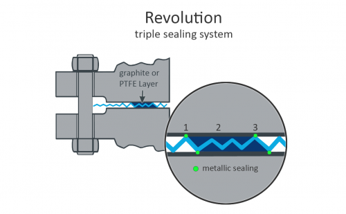 Revolution - Revoseal VCC BV